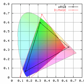 DiMAGE and sRGB color gamuts