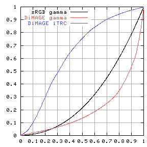 Gamma and iTRC curves